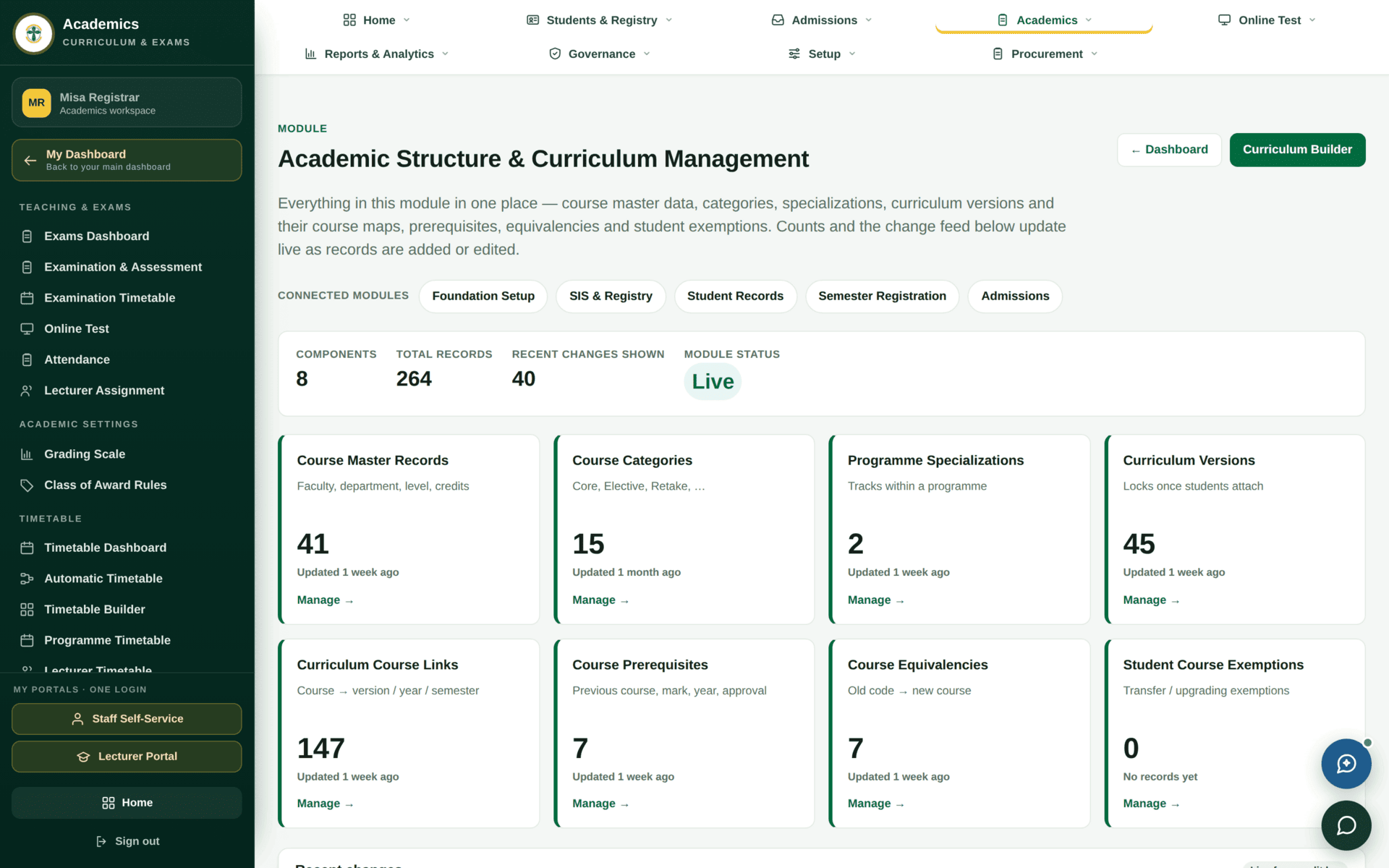 Academic Structure and Curriculum Management: a Connected modules strip, a summary band with components, total records and a Live module status, then eight cards — Course Master Records, Course Categories, Programme Specializations, Curriculum Versions, Curriculum Course Links, Course Prerequisites, Course Equivalencies and Student Course Exemptions — each with a count and a Manage link.