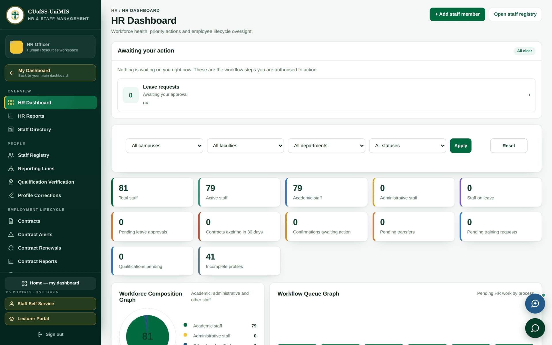 The HR Dashboard: an Awaiting your action panel marked All clear, a filter strip for campus, faculty, department and status, twelve tiles including total staff, active staff, academic staff, administrative staff, staff on leave, pending leave approvals, contracts expiring in 30 days, confirmations awaiting action, pending transfers, pending training requests, qualifications pending and incomplete profiles, and workforce composition and workflow queue graphs.
